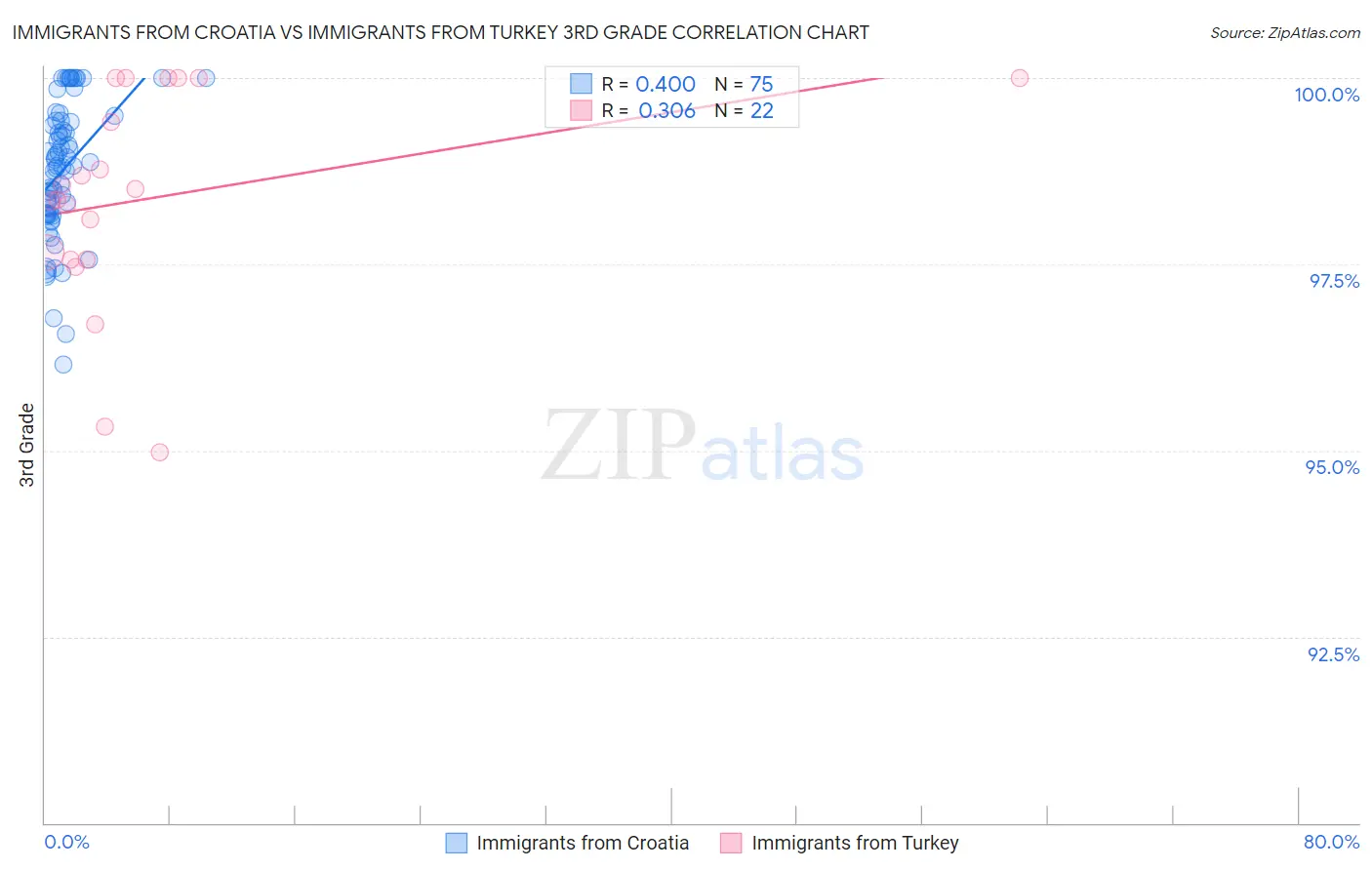 Immigrants from Croatia vs Immigrants from Turkey 3rd Grade