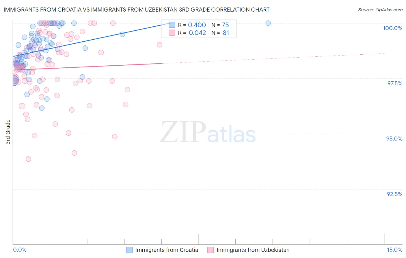 Immigrants from Croatia vs Immigrants from Uzbekistan 3rd Grade