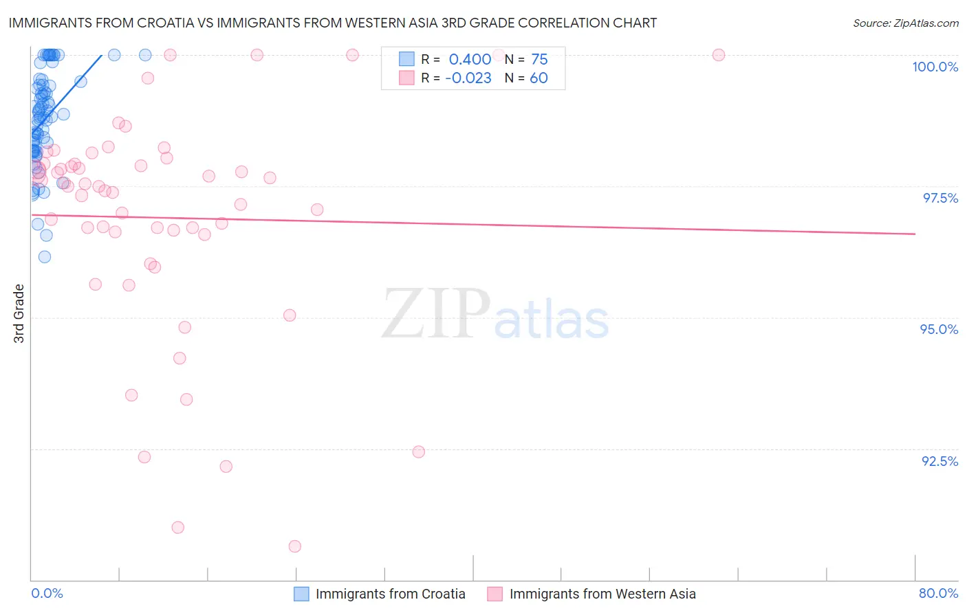 Immigrants from Croatia vs Immigrants from Western Asia 3rd Grade