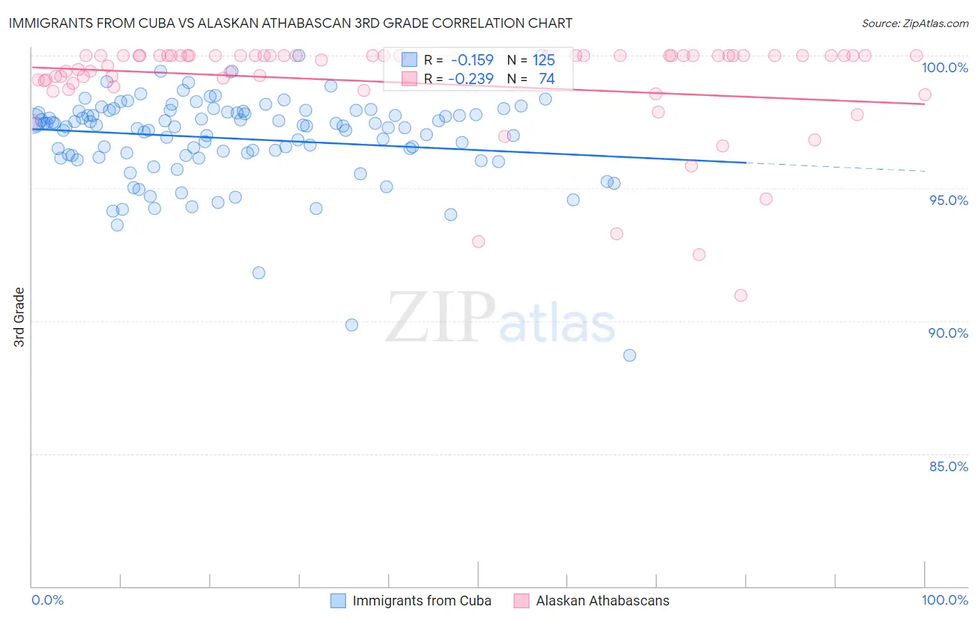 Immigrants from Cuba vs Alaskan Athabascan 3rd Grade