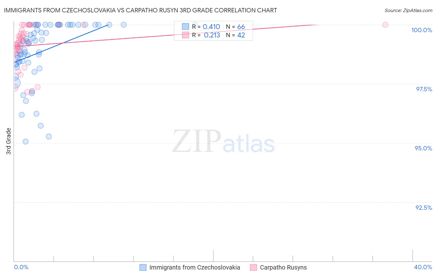 Immigrants from Czechoslovakia vs Carpatho Rusyn 3rd Grade