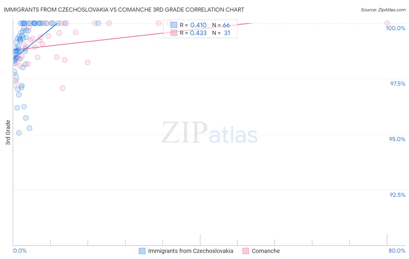 Immigrants from Czechoslovakia vs Comanche 3rd Grade