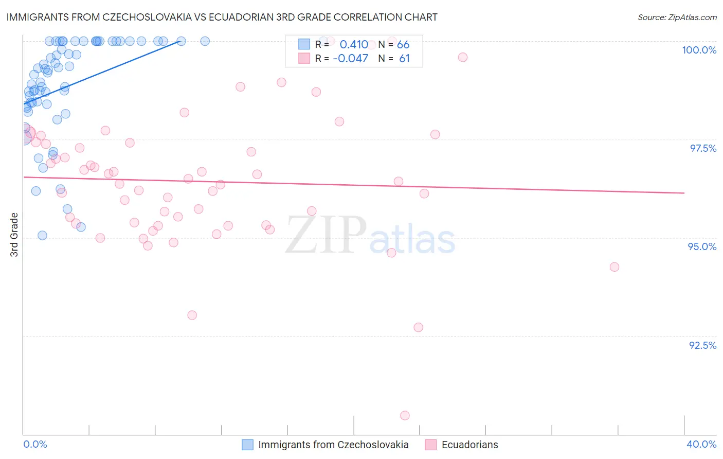 Immigrants from Czechoslovakia vs Ecuadorian 3rd Grade