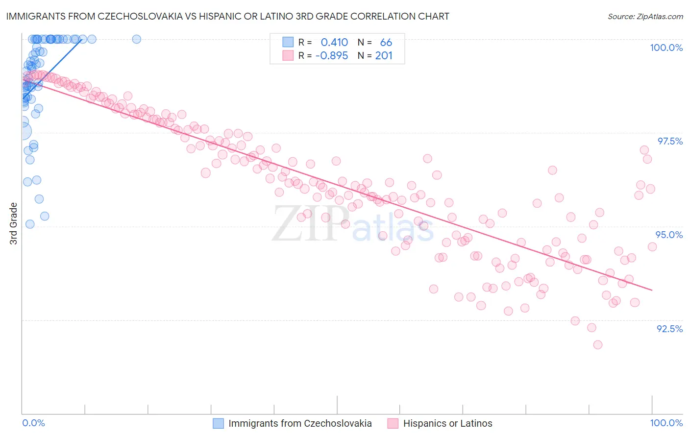 Immigrants from Czechoslovakia vs Hispanic or Latino 3rd Grade