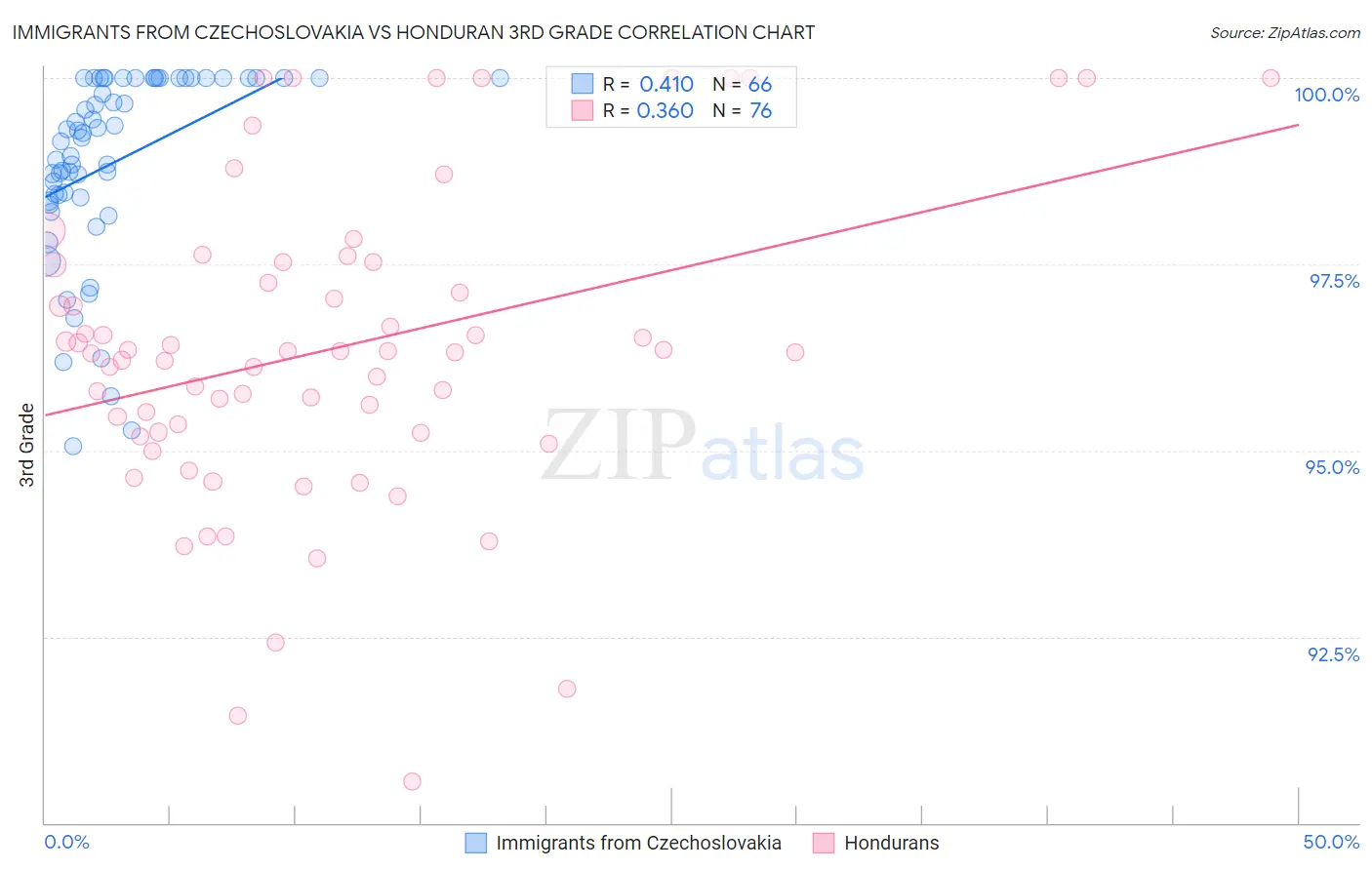 Immigrants from Czechoslovakia vs Honduran 3rd Grade
