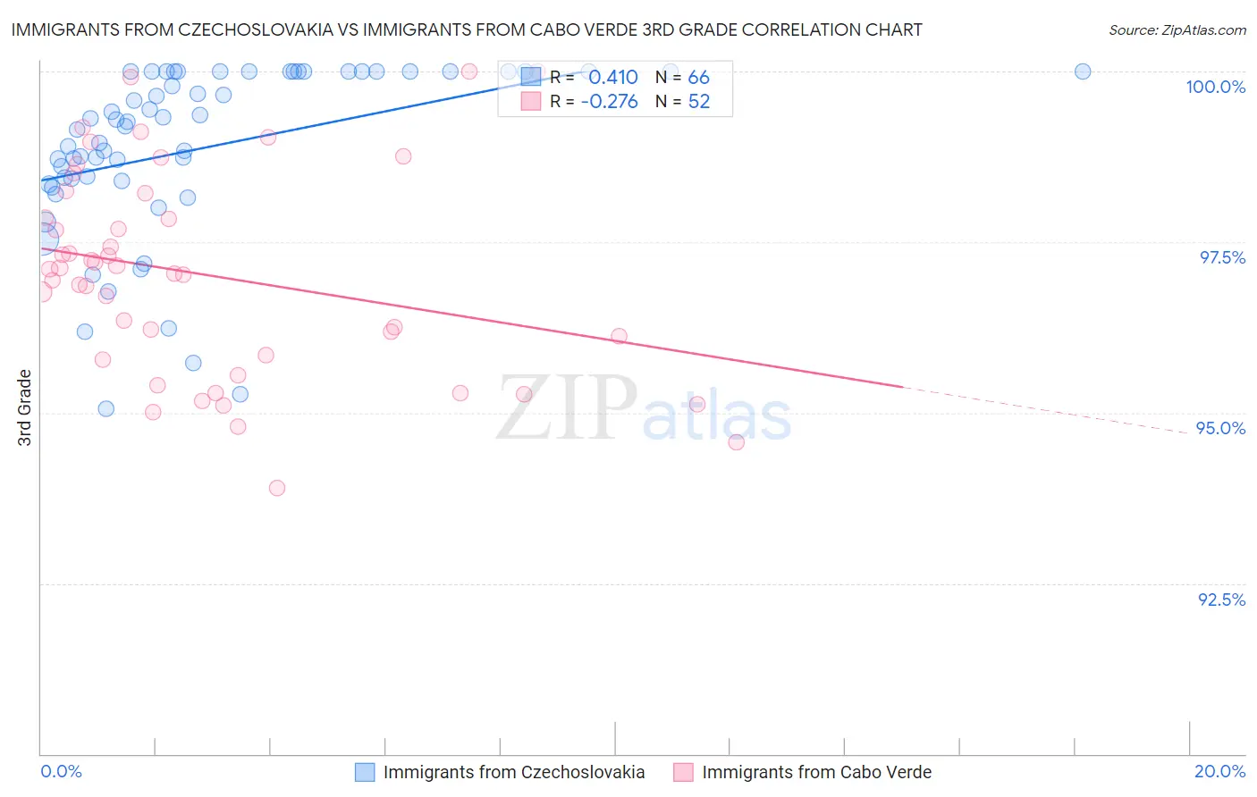 Immigrants from Czechoslovakia vs Immigrants from Cabo Verde 3rd Grade