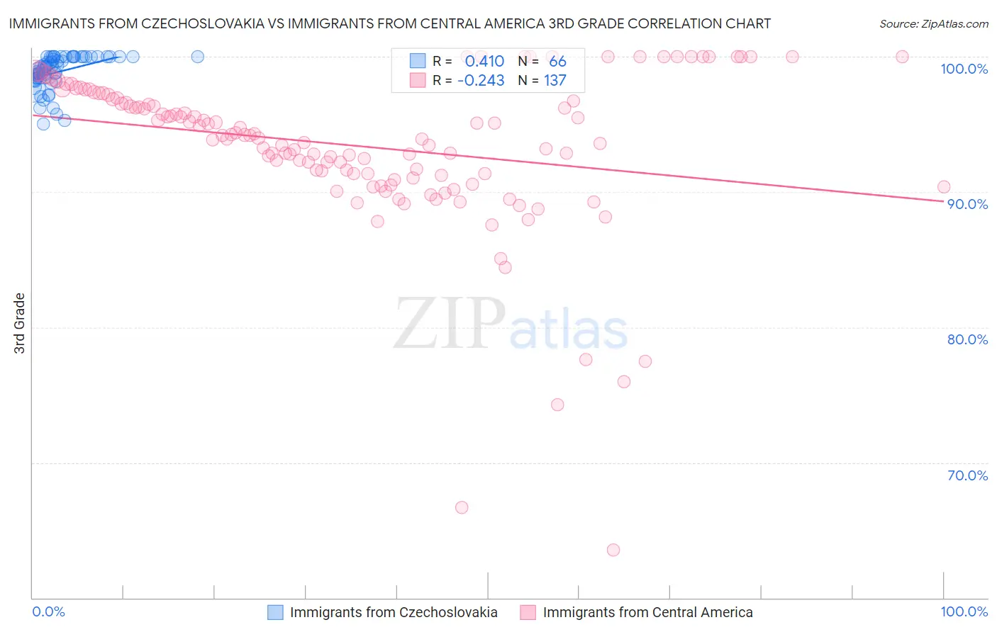 Immigrants from Czechoslovakia vs Immigrants from Central America 3rd Grade