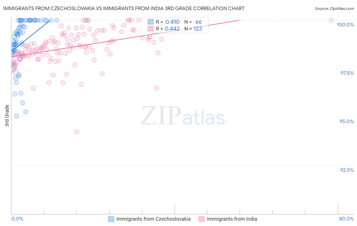 Immigrants from Czechoslovakia vs Immigrants from India 3rd Grade