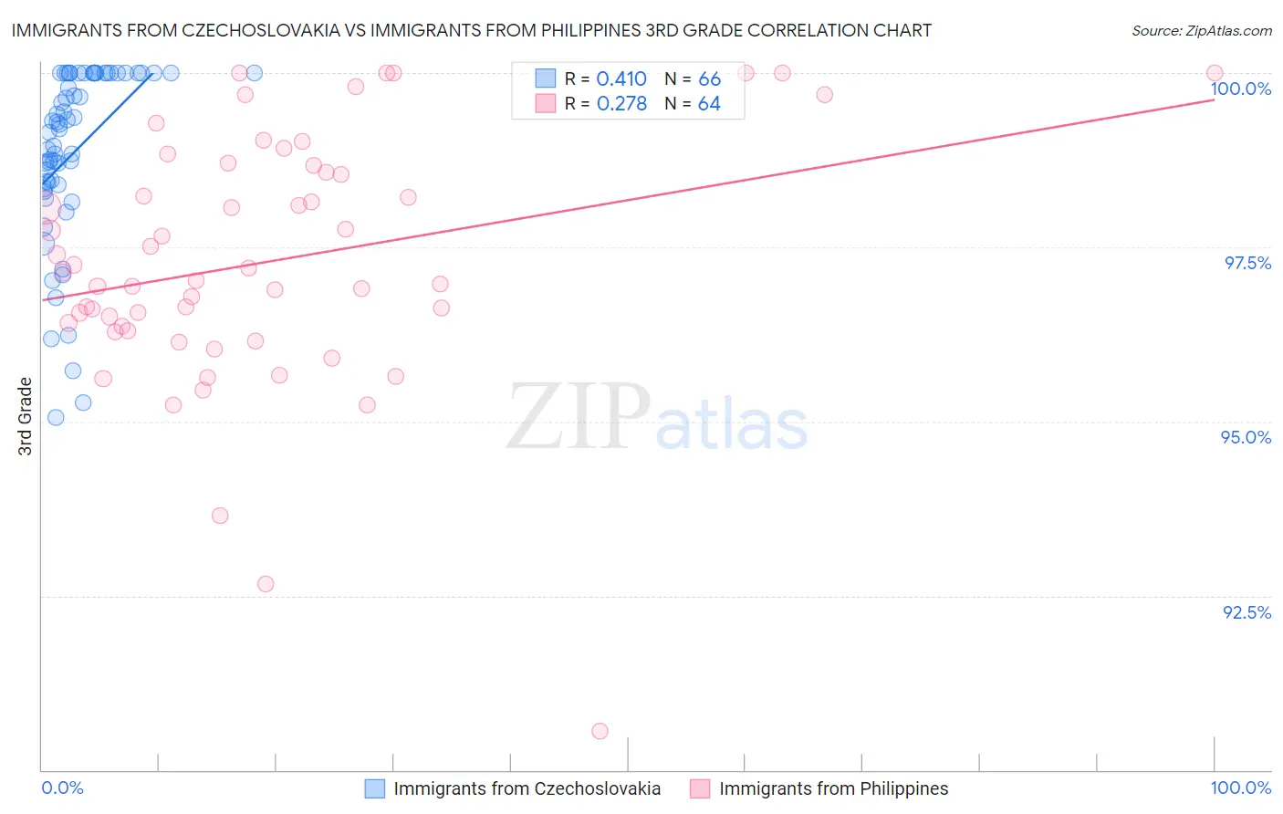 Immigrants from Czechoslovakia vs Immigrants from Philippines 3rd Grade