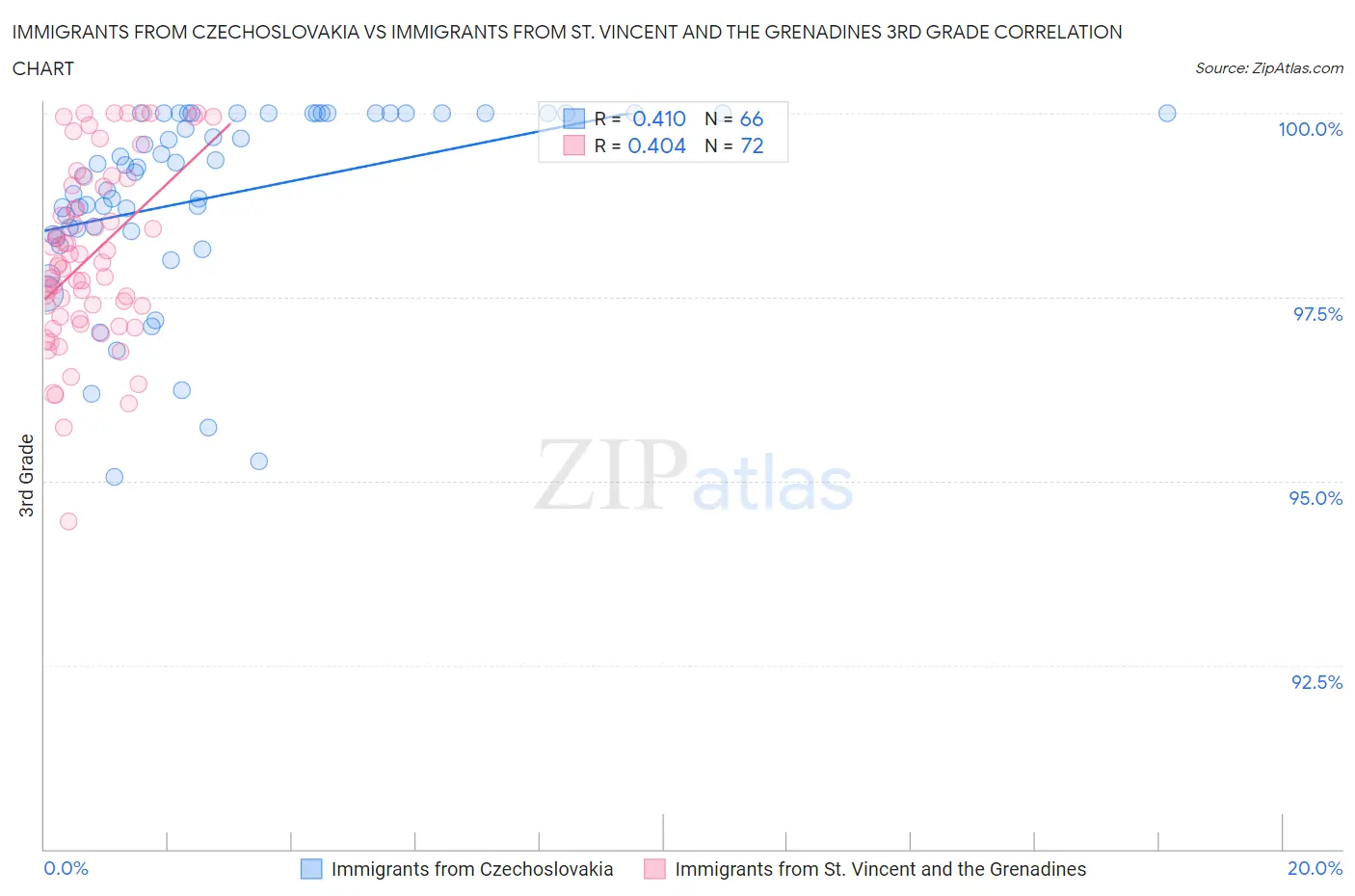 Immigrants from Czechoslovakia vs Immigrants from St. Vincent and the Grenadines 3rd Grade