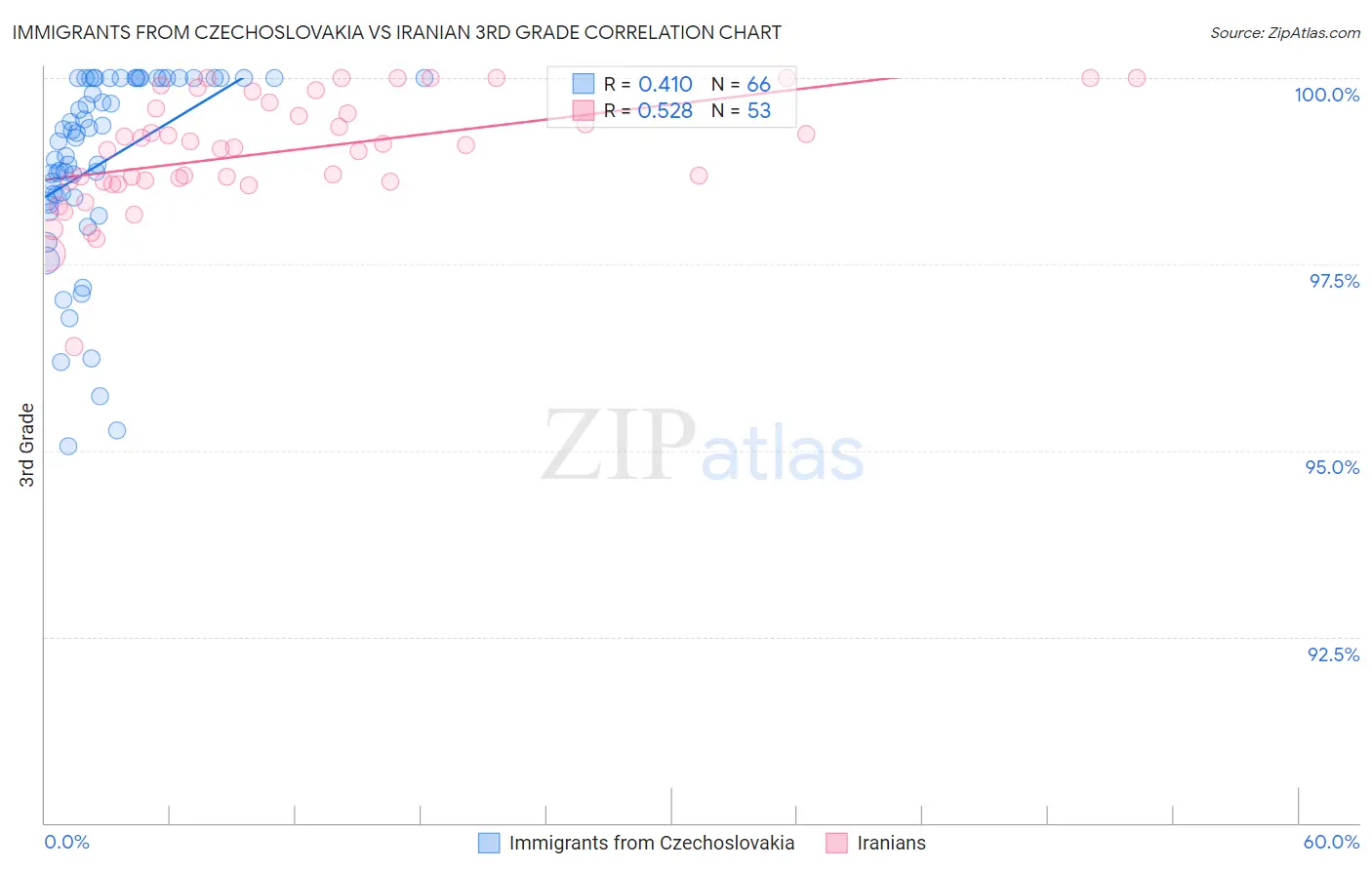 Immigrants from Czechoslovakia vs Iranian 3rd Grade