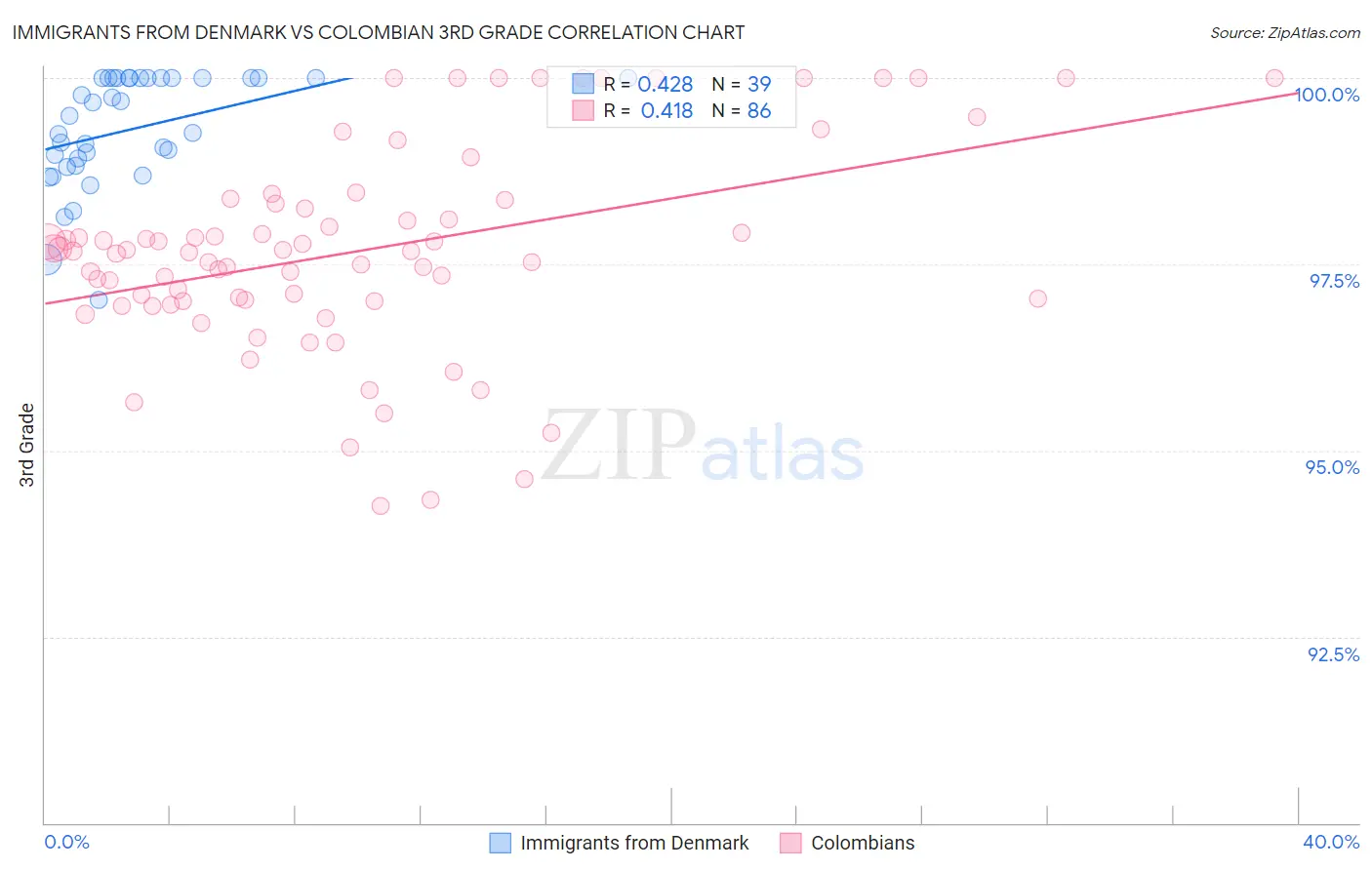 Immigrants from Denmark vs Colombian 3rd Grade