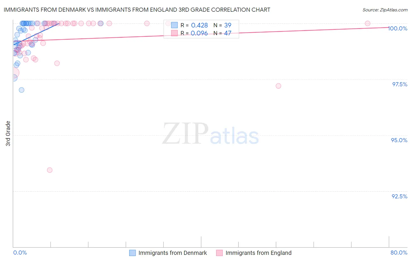 Immigrants from Denmark vs Immigrants from England 3rd Grade