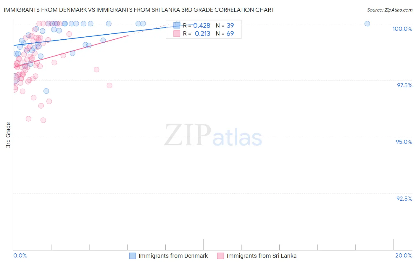 Immigrants from Denmark vs Immigrants from Sri Lanka 3rd Grade