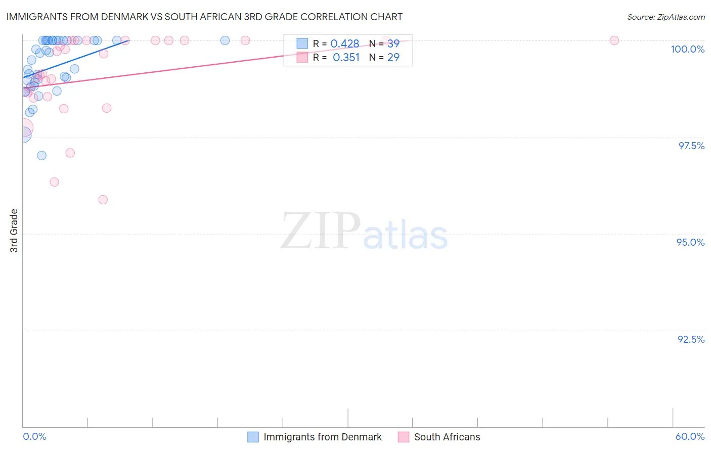 Immigrants from Denmark vs South African 3rd Grade