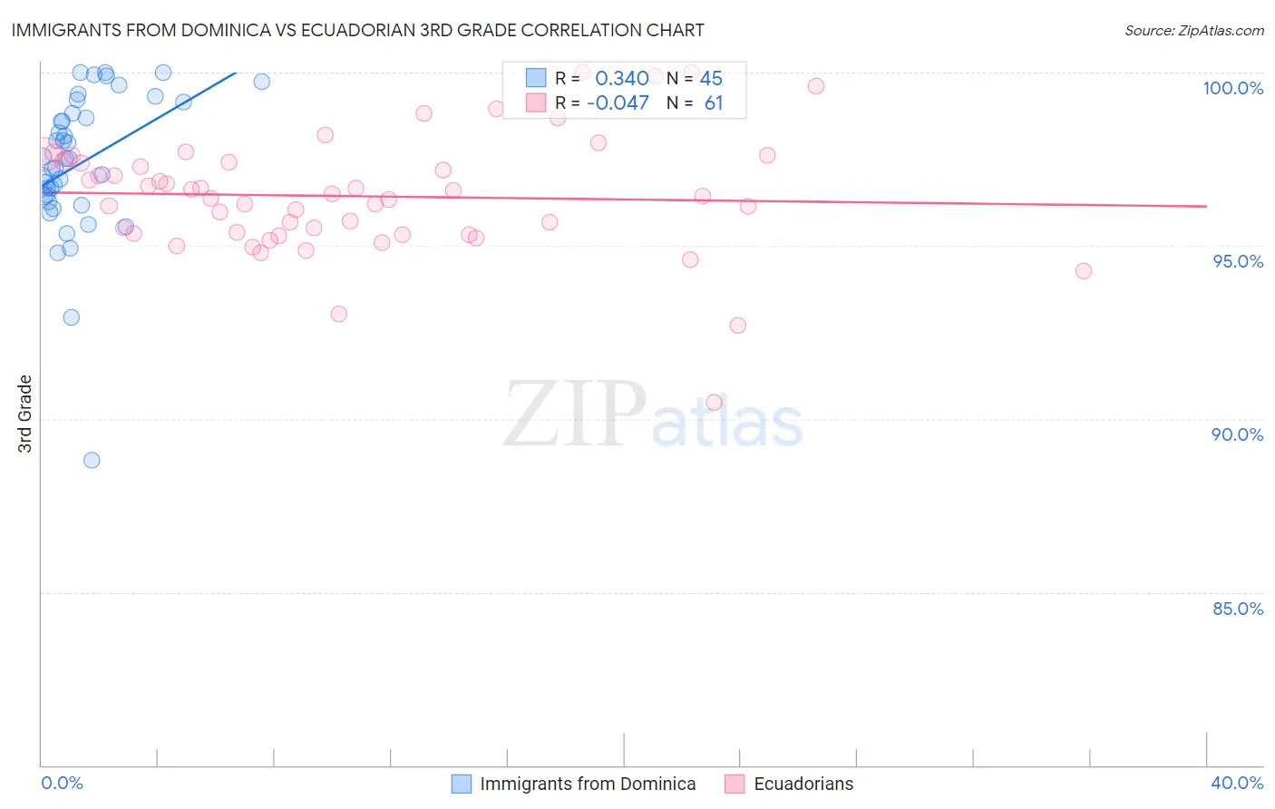 Immigrants from Dominica vs Ecuadorian 3rd Grade