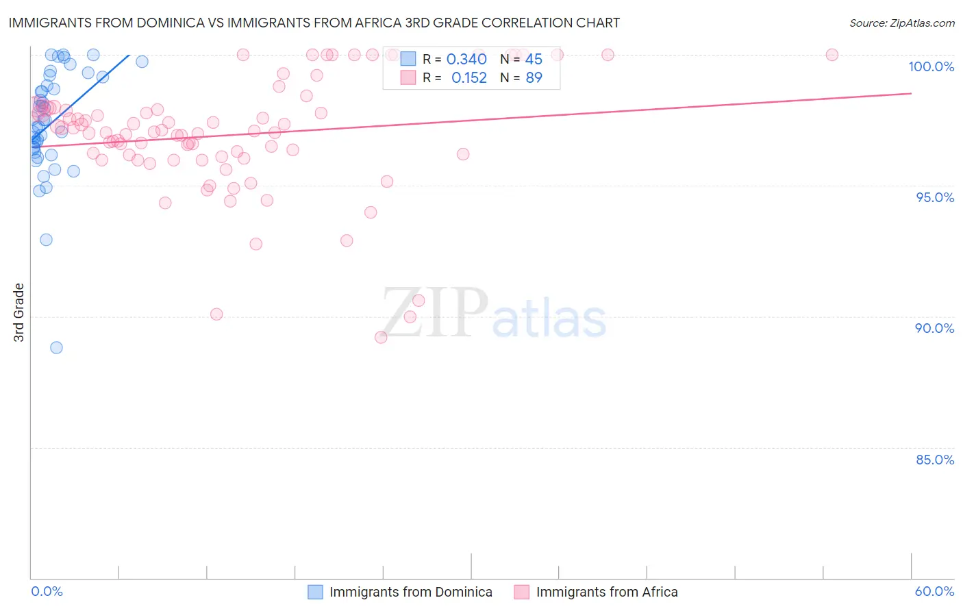 Immigrants from Dominica vs Immigrants from Africa 3rd Grade