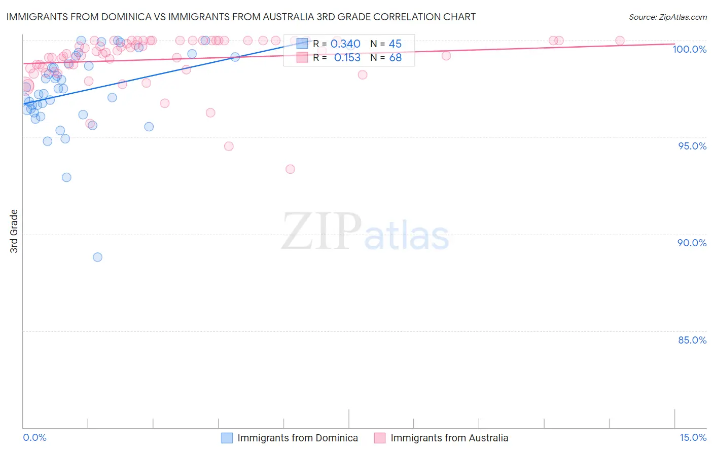 Immigrants from Dominica vs Immigrants from Australia 3rd Grade