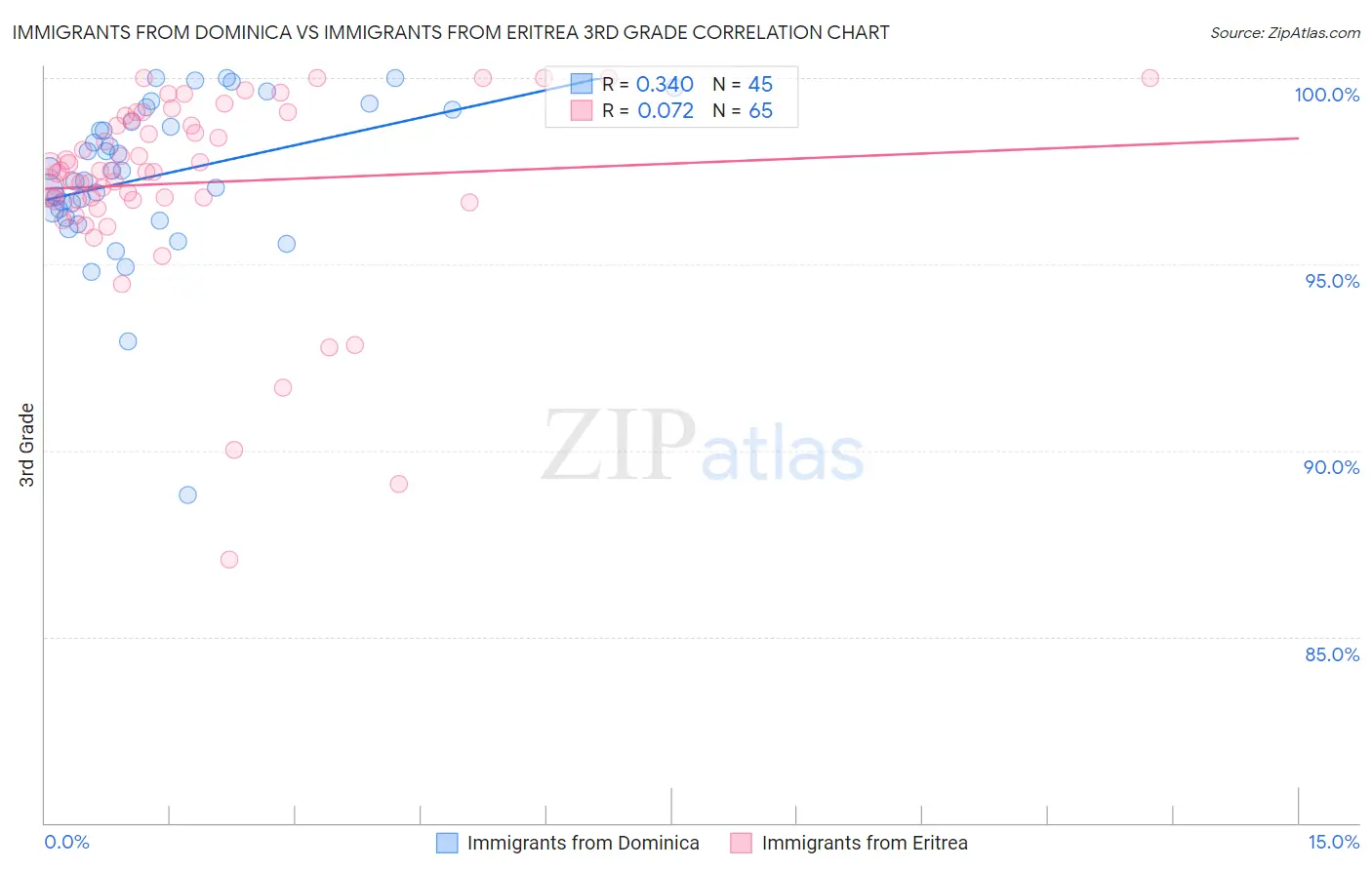 Immigrants from Dominica vs Immigrants from Eritrea 3rd Grade