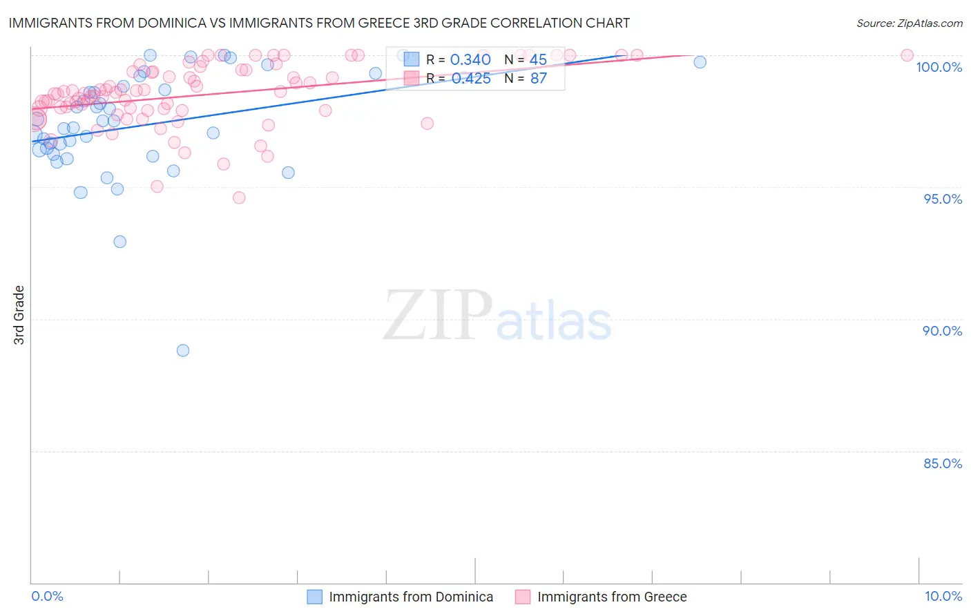 Immigrants from Dominica vs Immigrants from Greece 3rd Grade