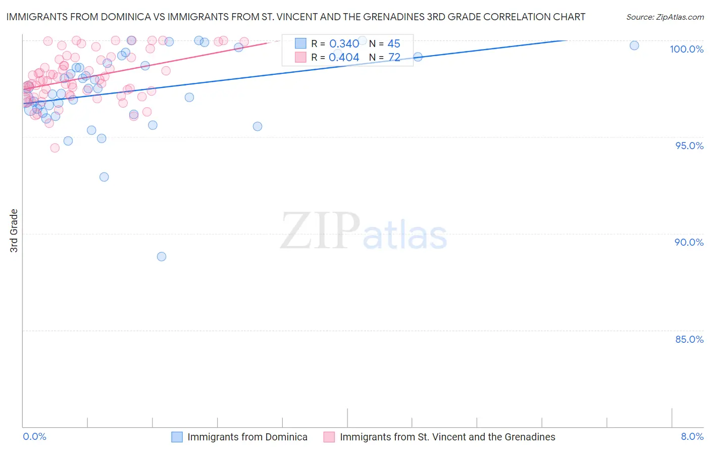 Immigrants from Dominica vs Immigrants from St. Vincent and the Grenadines 3rd Grade