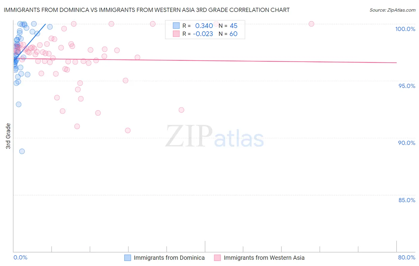 Immigrants from Dominica vs Immigrants from Western Asia 3rd Grade