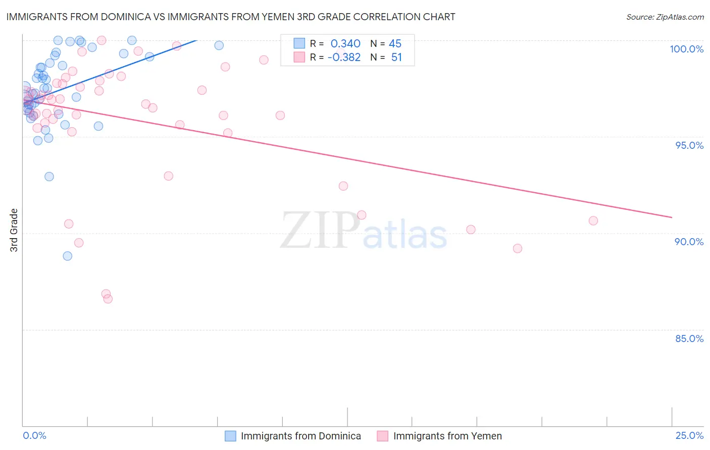 Immigrants from Dominica vs Immigrants from Yemen 3rd Grade