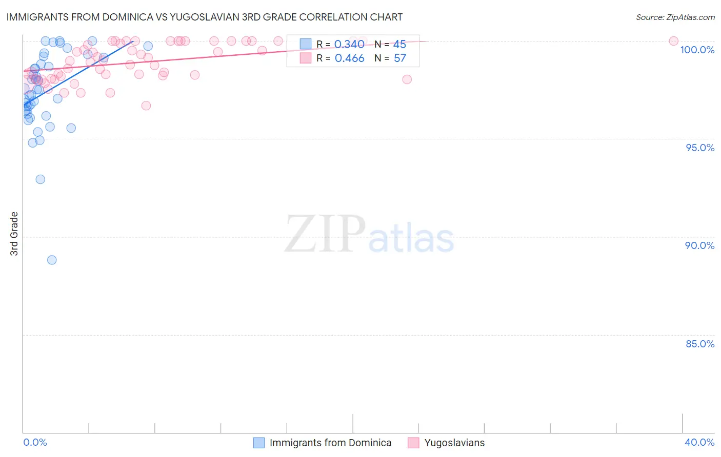 Immigrants from Dominica vs Yugoslavian 3rd Grade