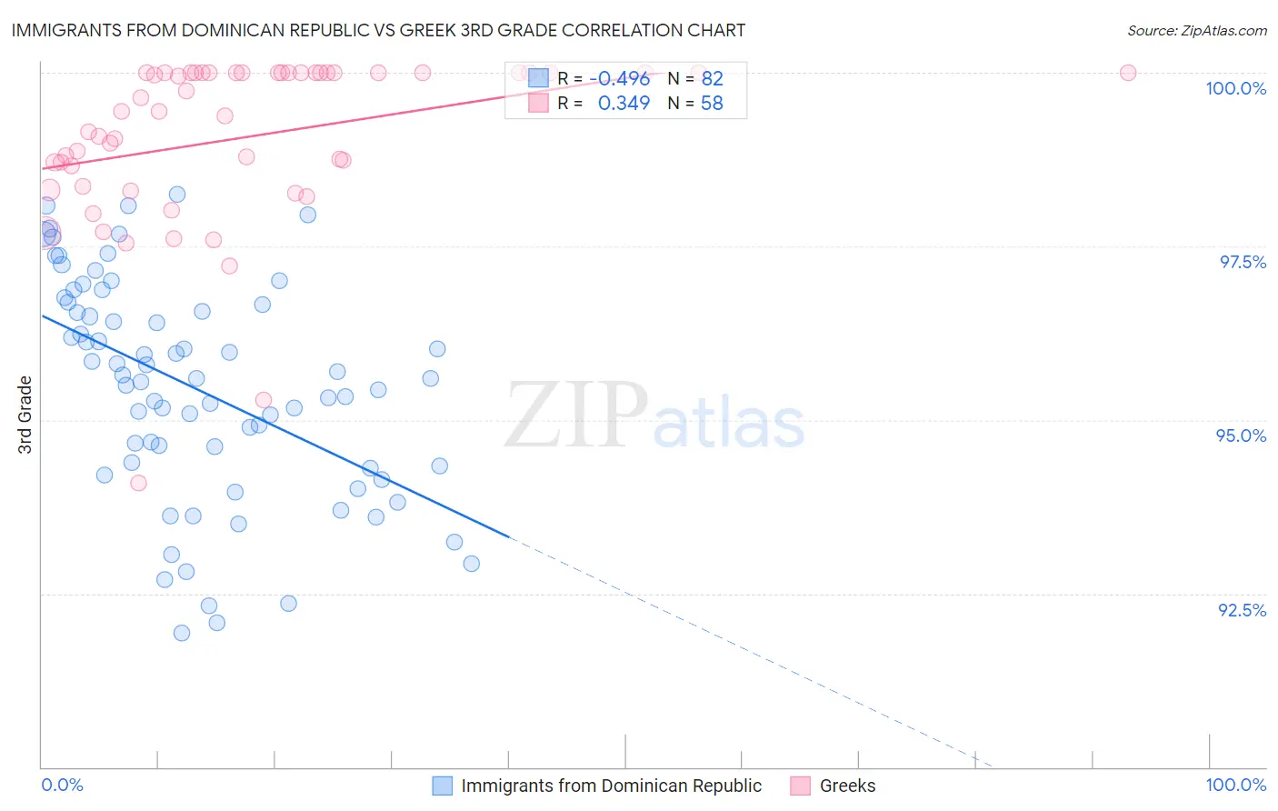 Immigrants from Dominican Republic vs Greek 3rd Grade