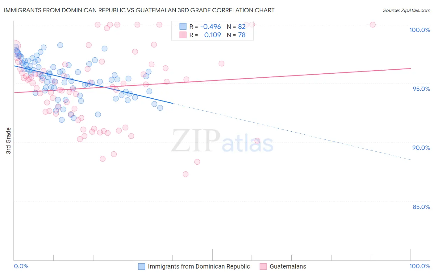 Immigrants from Dominican Republic vs Guatemalan 3rd Grade