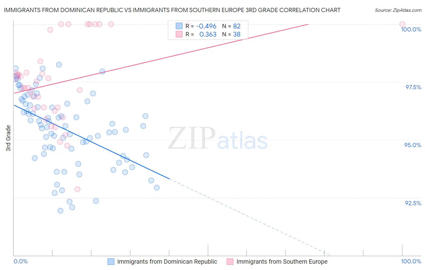 Immigrants from Dominican Republic vs Immigrants from Southern Europe 3rd Grade