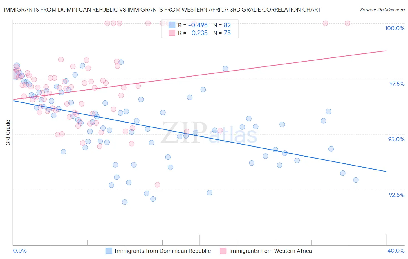 Immigrants from Dominican Republic vs Immigrants from Western Africa 3rd Grade