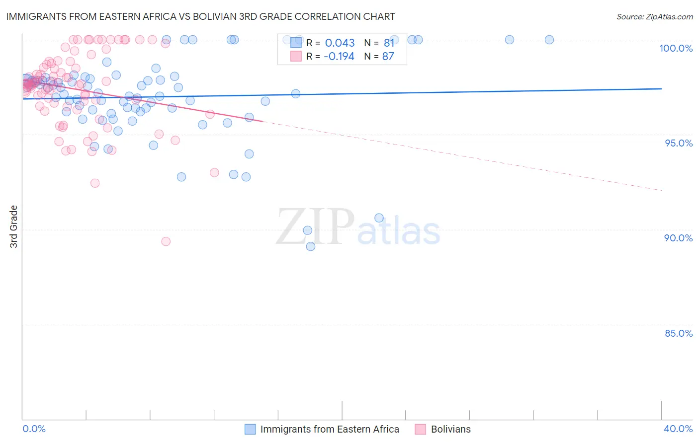 Immigrants from Eastern Africa vs Bolivian 3rd Grade