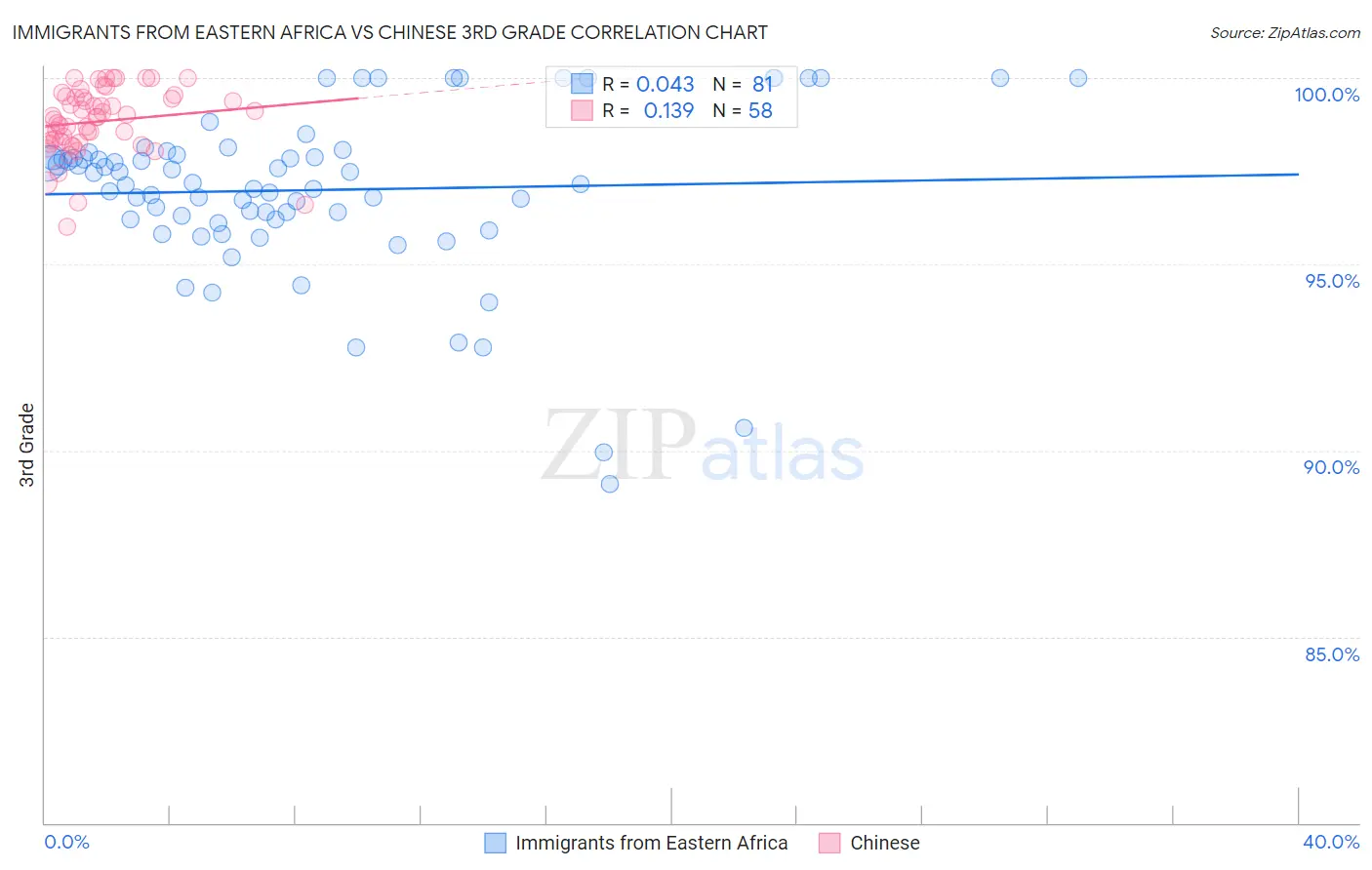 Immigrants from Eastern Africa vs Chinese 3rd Grade