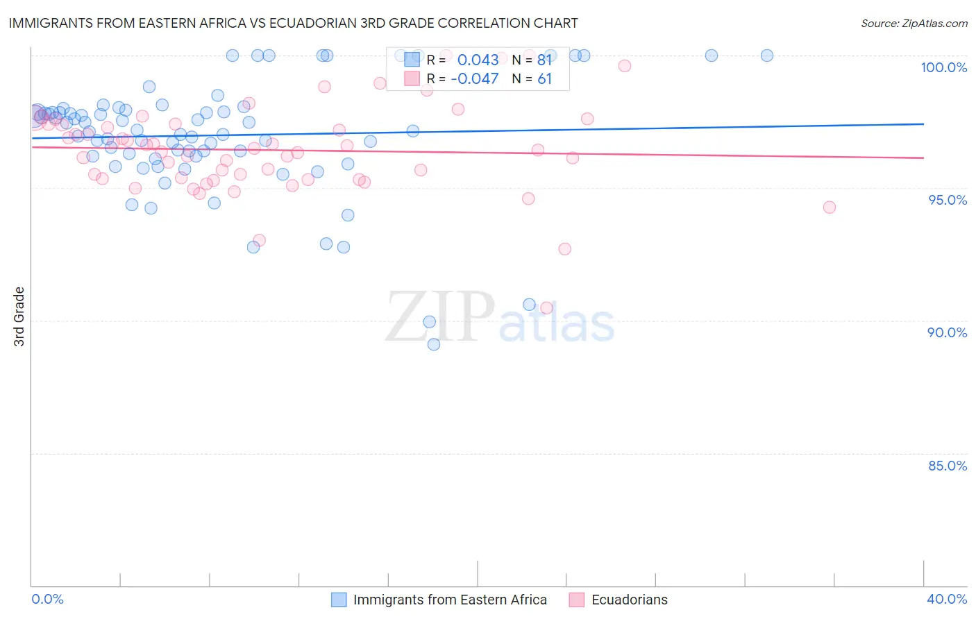 Immigrants from Eastern Africa vs Ecuadorian 3rd Grade
