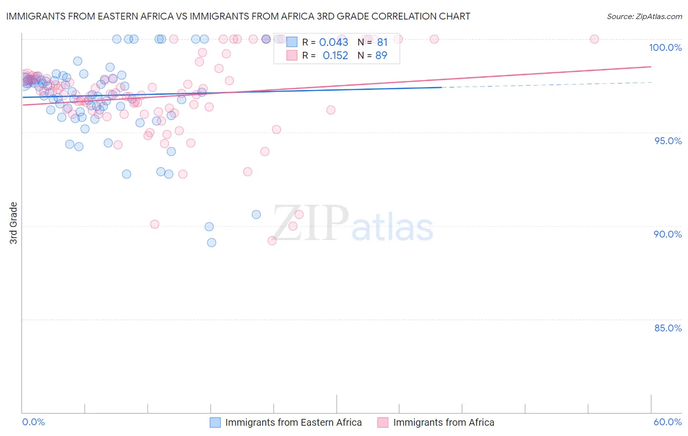 Immigrants from Eastern Africa vs Immigrants from Africa 3rd Grade