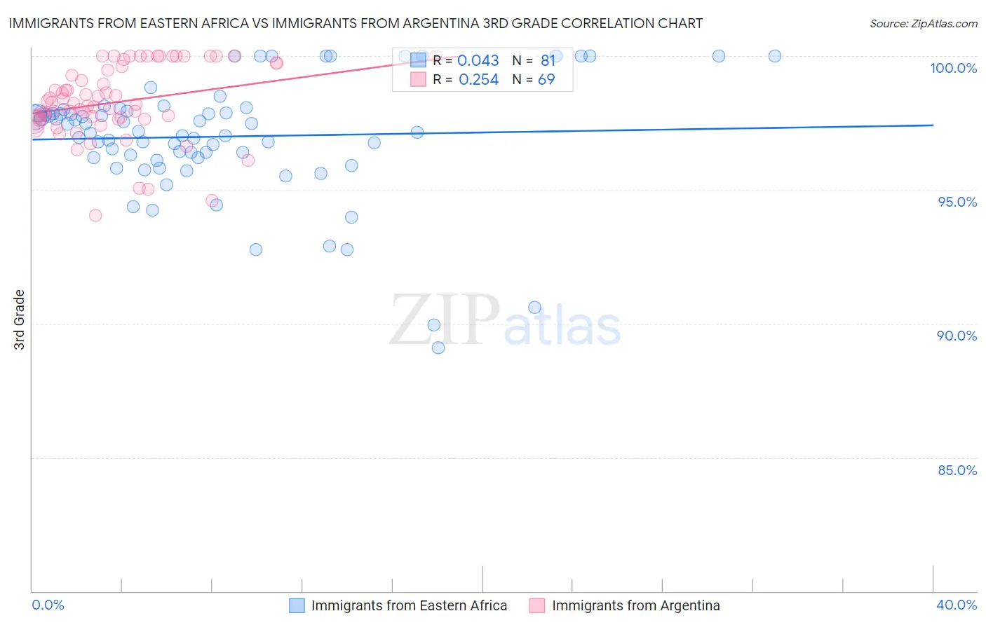 Immigrants from Eastern Africa vs Immigrants from Argentina 3rd Grade