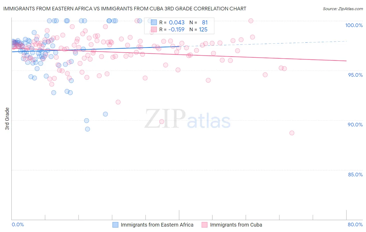 Immigrants from Eastern Africa vs Immigrants from Cuba 3rd Grade