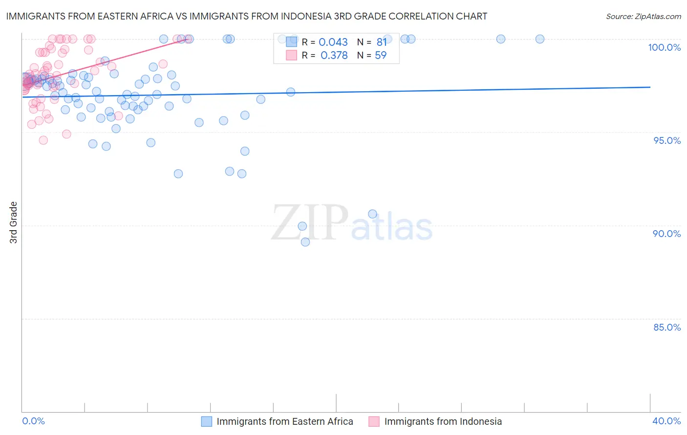 Immigrants from Eastern Africa vs Immigrants from Indonesia 3rd Grade