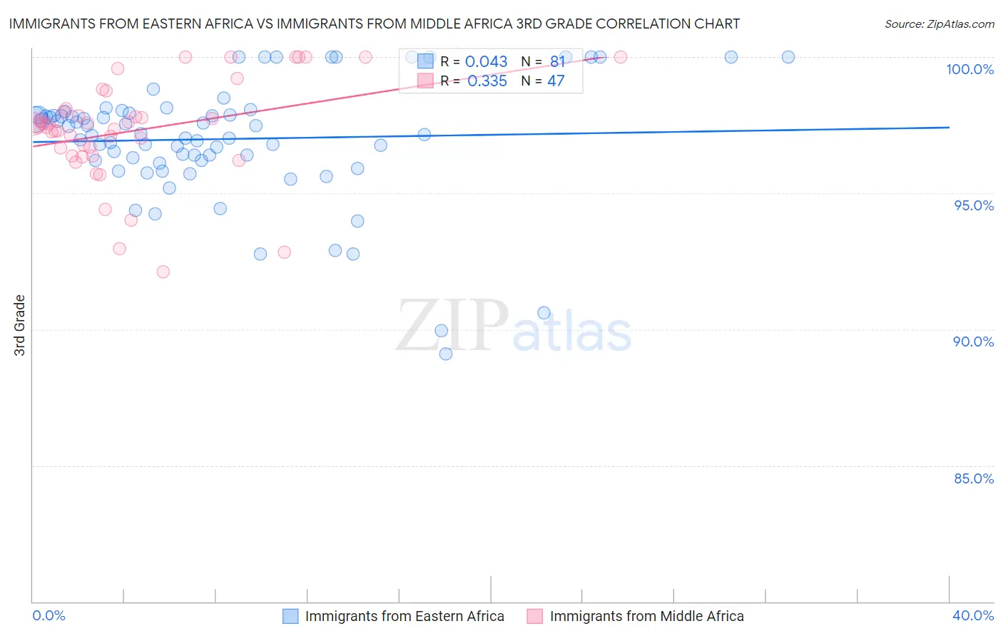 Immigrants from Eastern Africa vs Immigrants from Middle Africa 3rd Grade