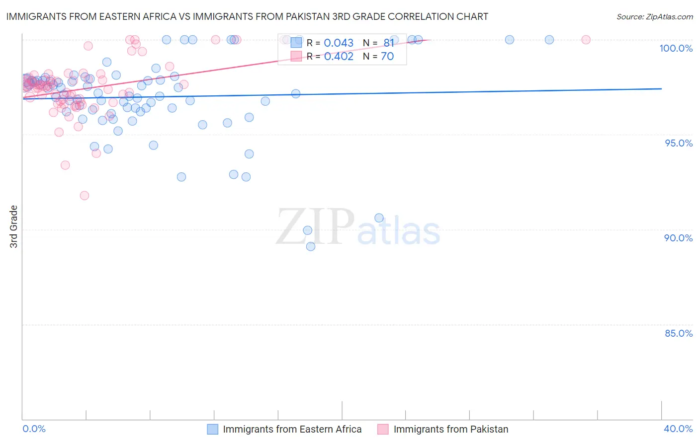 Immigrants from Eastern Africa vs Immigrants from Pakistan 3rd Grade