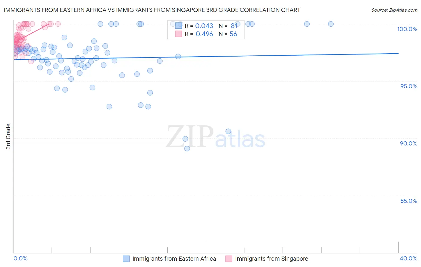 Immigrants from Eastern Africa vs Immigrants from Singapore 3rd Grade