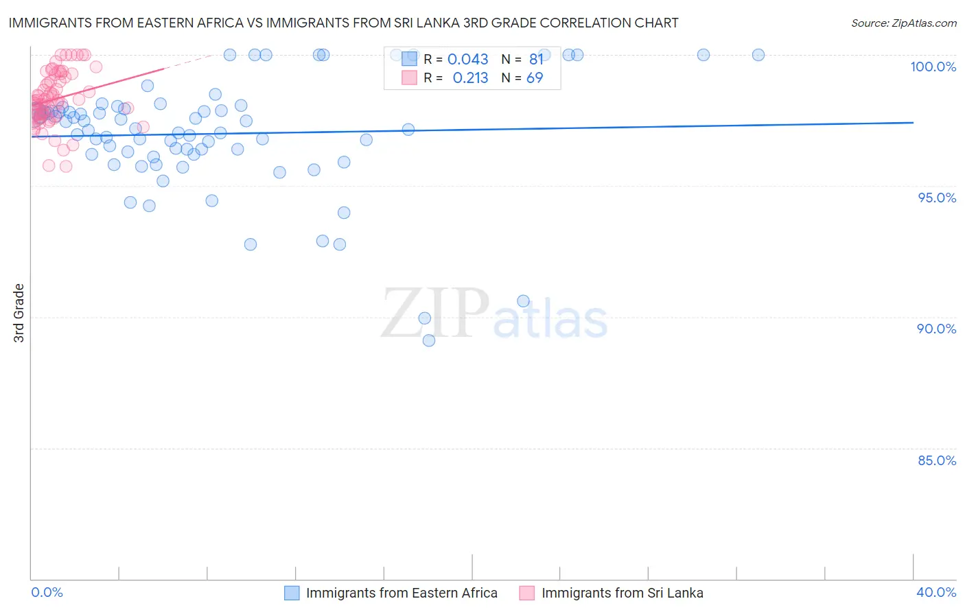 Immigrants from Eastern Africa vs Immigrants from Sri Lanka 3rd Grade