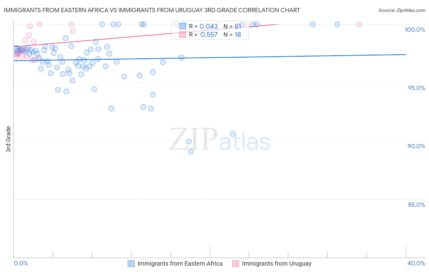 Immigrants from Eastern Africa vs Immigrants from Uruguay 3rd Grade