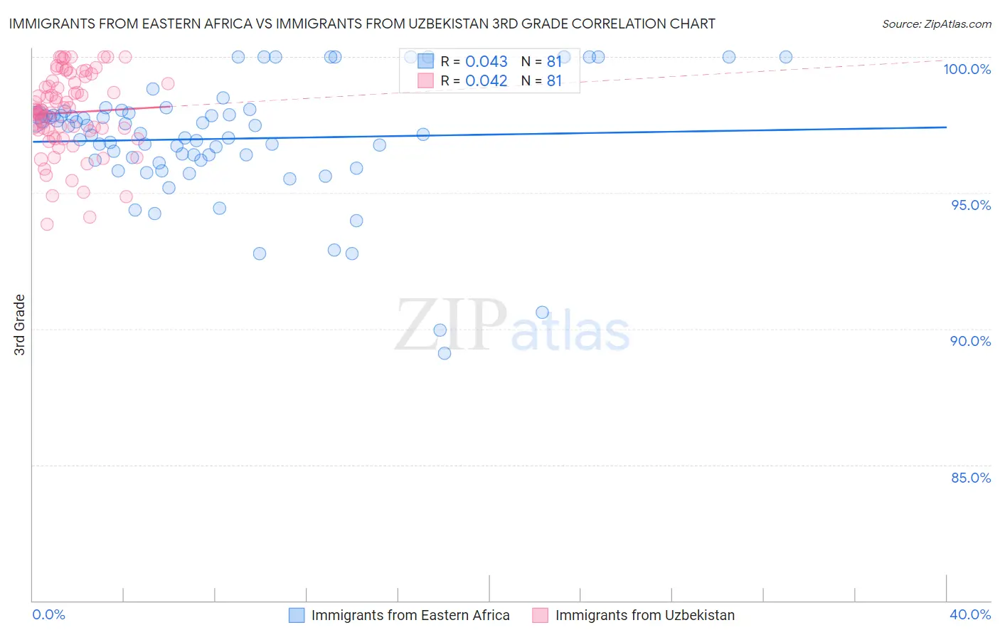 Immigrants from Eastern Africa vs Immigrants from Uzbekistan 3rd Grade