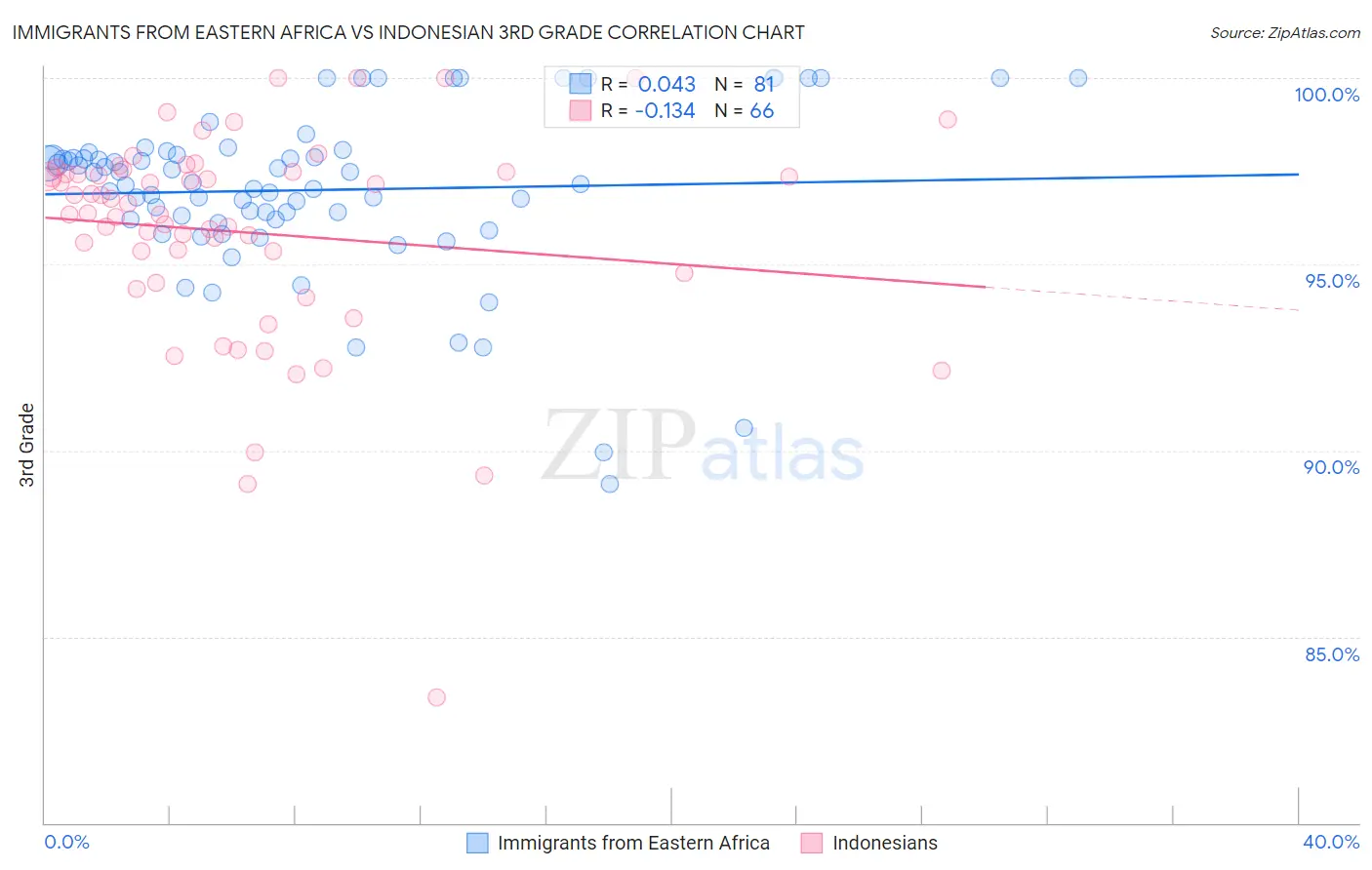 Immigrants from Eastern Africa vs Indonesian 3rd Grade