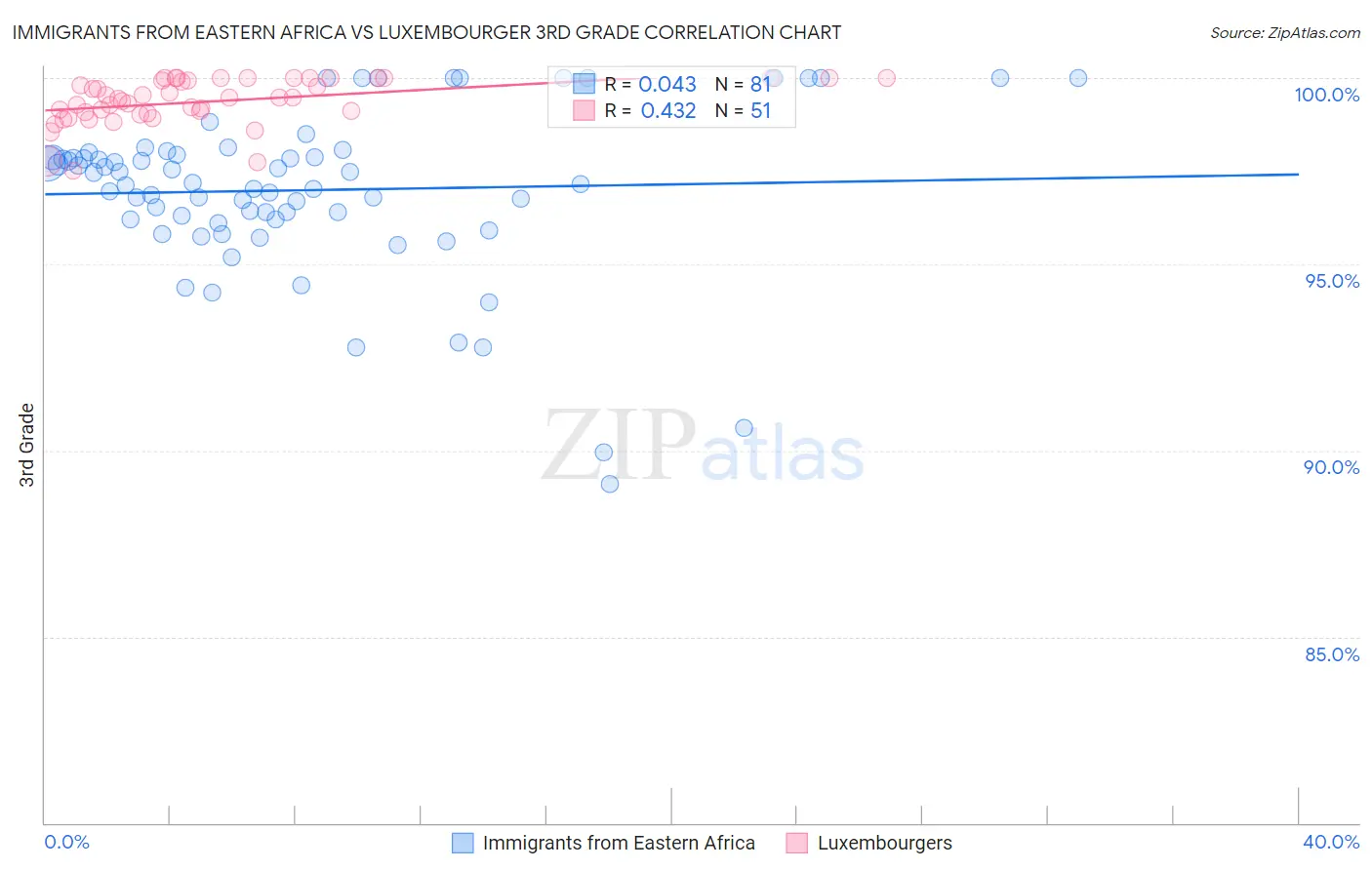 Immigrants from Eastern Africa vs Luxembourger 3rd Grade