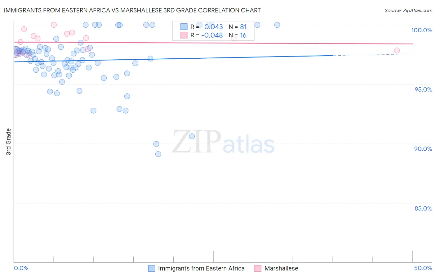 Immigrants from Eastern Africa vs Marshallese 3rd Grade