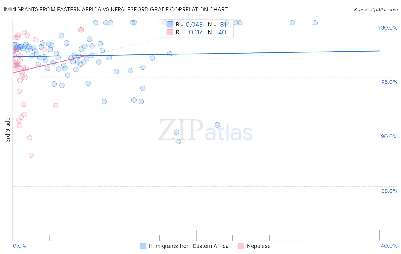 Immigrants from Eastern Africa vs Nepalese 3rd Grade