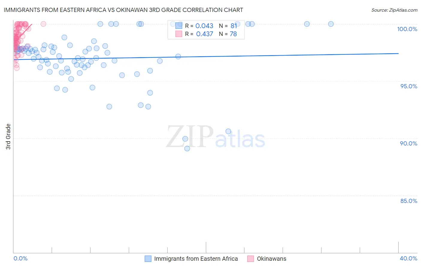 Immigrants from Eastern Africa vs Okinawan 3rd Grade